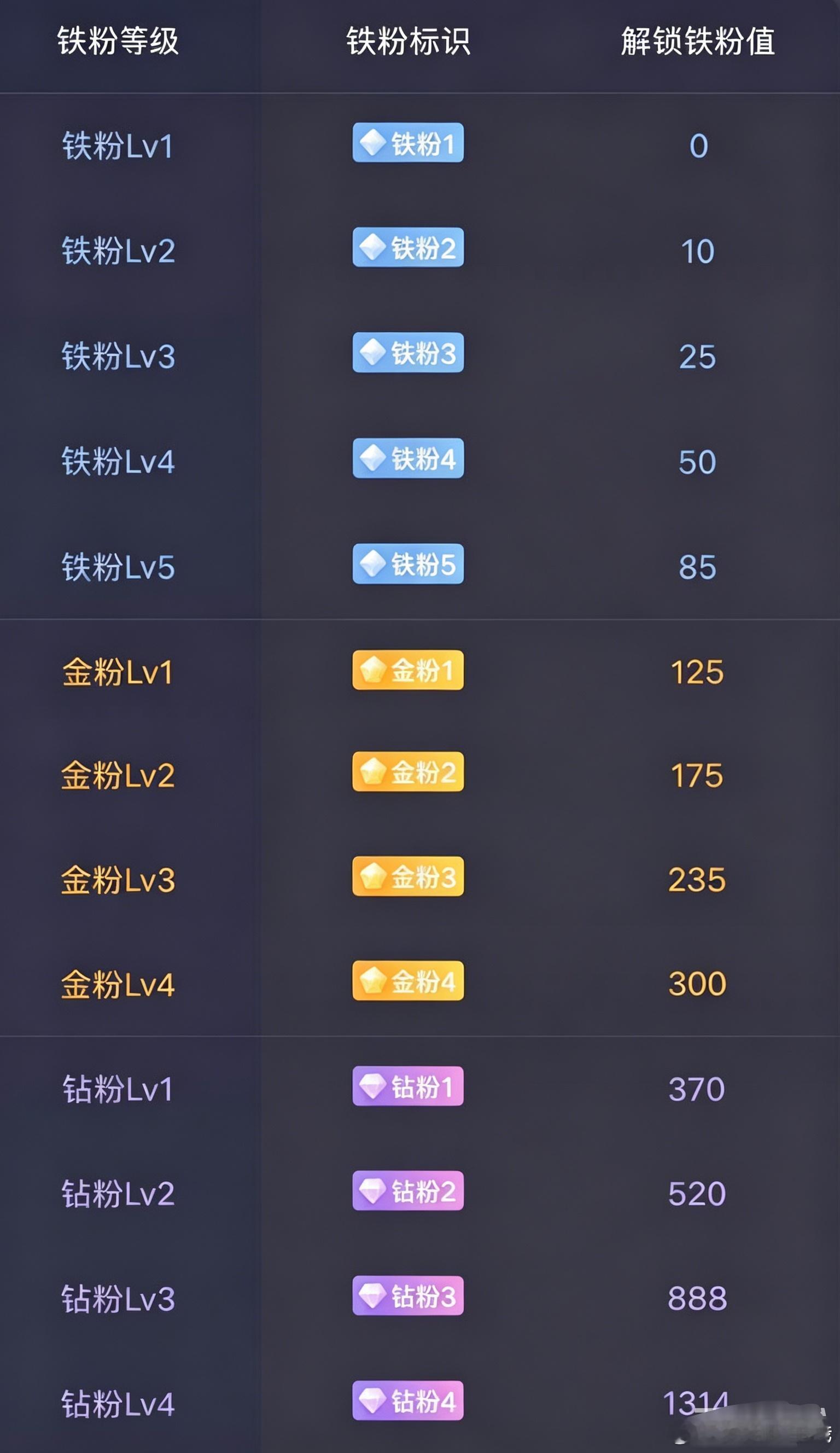 抓紧养铁！养铁！养铁！在线家人点赞集合，评论888亮出你的铁粉标识，数一数几级啦