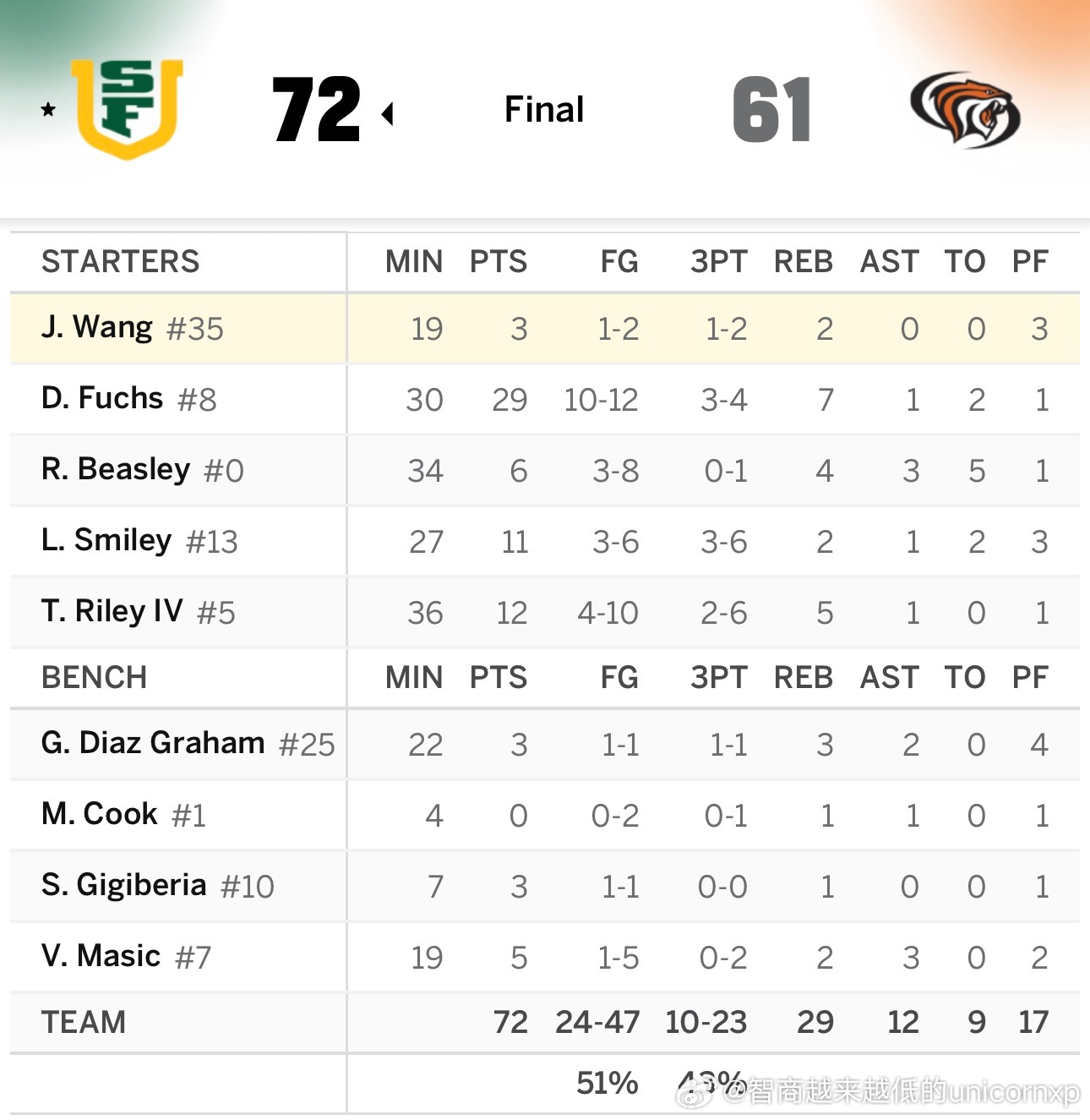 旧金山72比61击败太平洋，王俊杰出场19分钟得到3分2板王俊杰NCAA