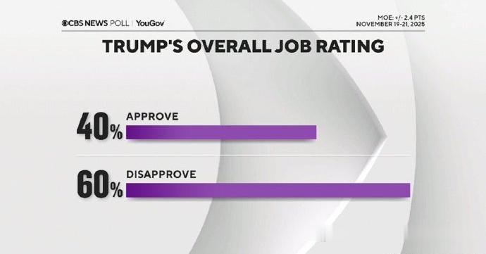 CBS和YouGov的最新联合民调显示，特朗普现在的支持率仅为40%，反对率则为