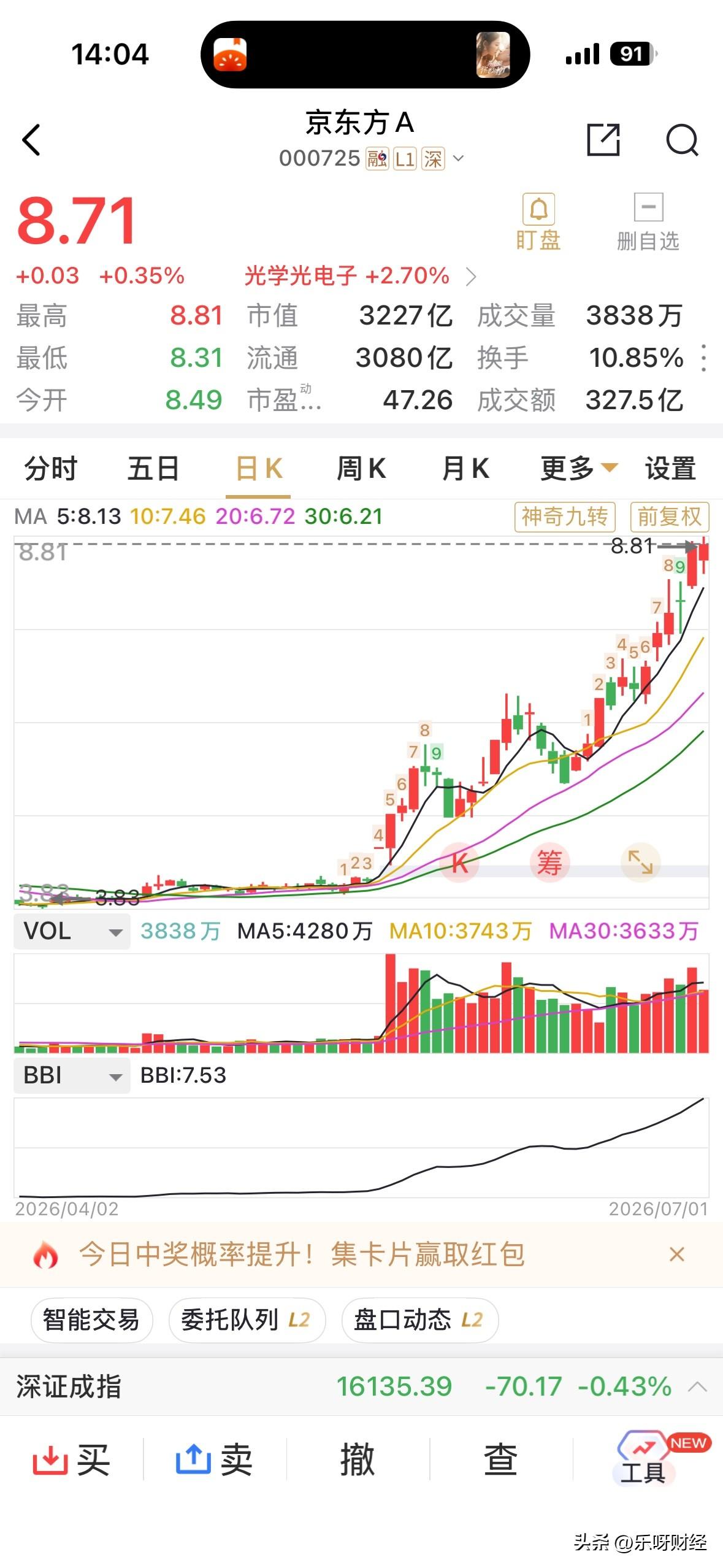 当然目前的价位左右应该需要做些调整夯实基础。
京东方未来，至少有机会实现超200