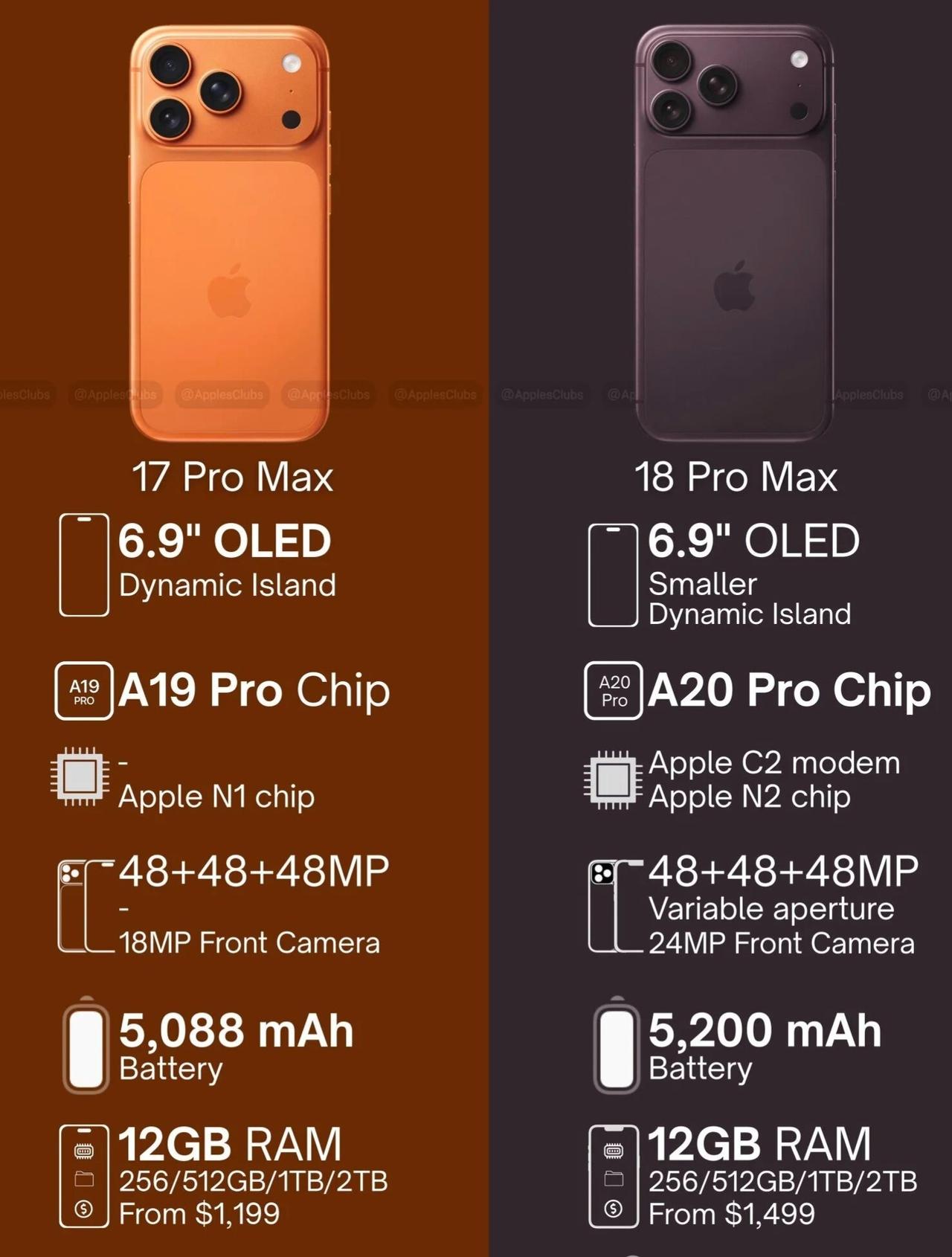iPhone18 Pro Max对比17Pro Max，升级还是挤牙膏？差价30