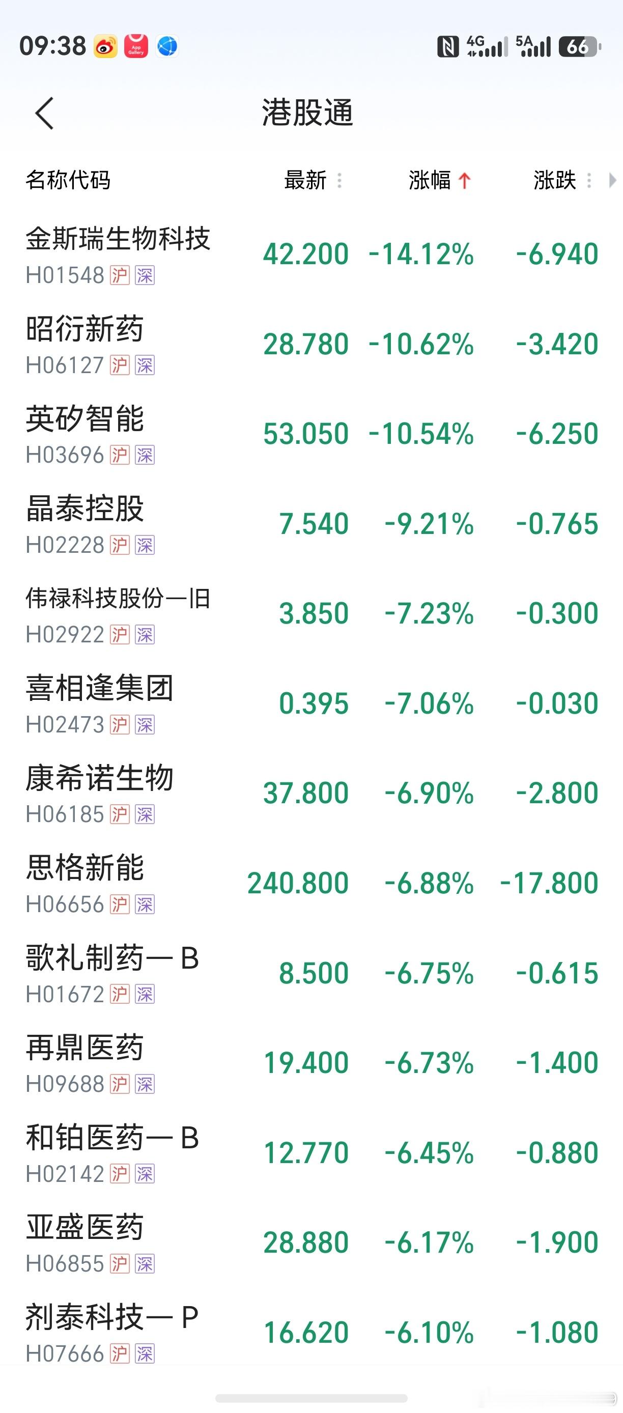 港股开盘，生物医药暴跌。隔夜美股，生物医药类同样如此。只有一个细分子行业，幸免于