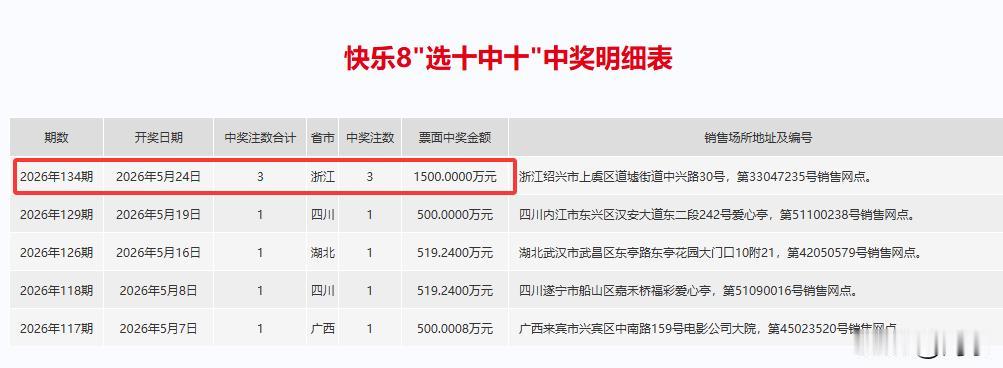 最近两天，浙江的彩民喜获大丰收。上期双色球3注一等奖被浙江宁波的彩民拿下，奖金合