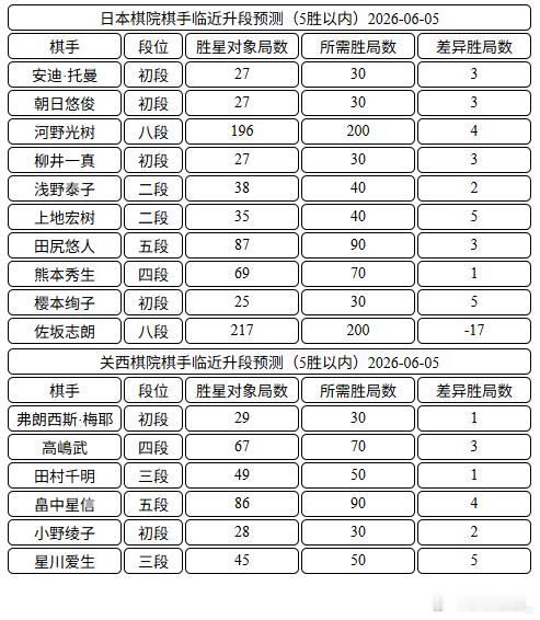 日本棋手临近升段