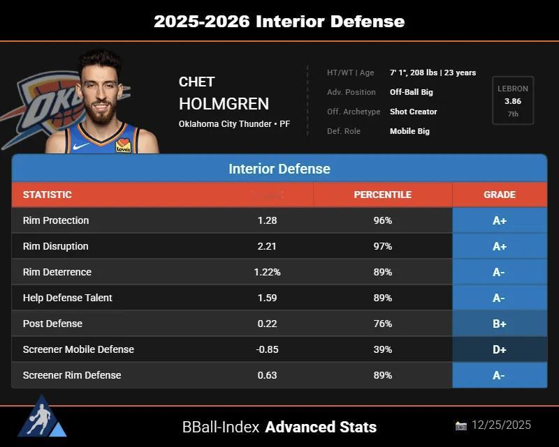 数据网站BBall Index：如果你想挑战切特的篮下防守，那你会很头疼。最好的