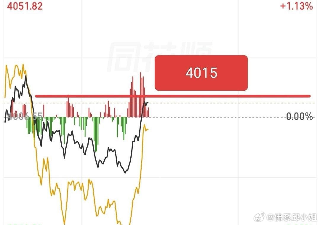 这会儿又拉升了，这波反抽能否延续，关键看4015点压力位。若反抽无法突破该位置，