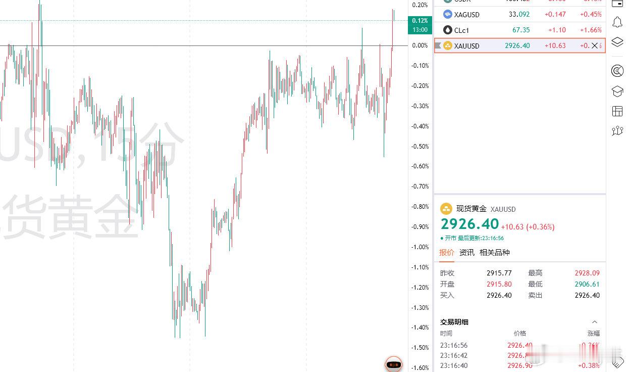 【黄金多单系统止盈出局】日内白盘洪姐在博文当中布局给到的金价2906多单，美盘阶