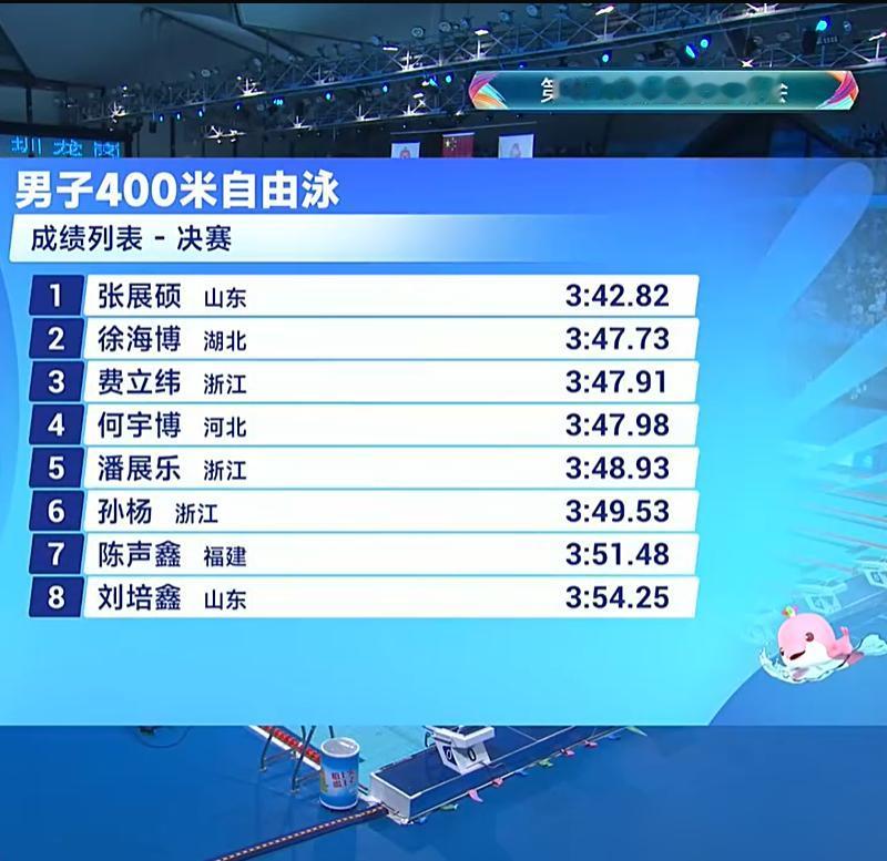 就在刚刚结束的全运会男子400米自由泳决赛中，34岁的老将孙杨以3分49秒53的