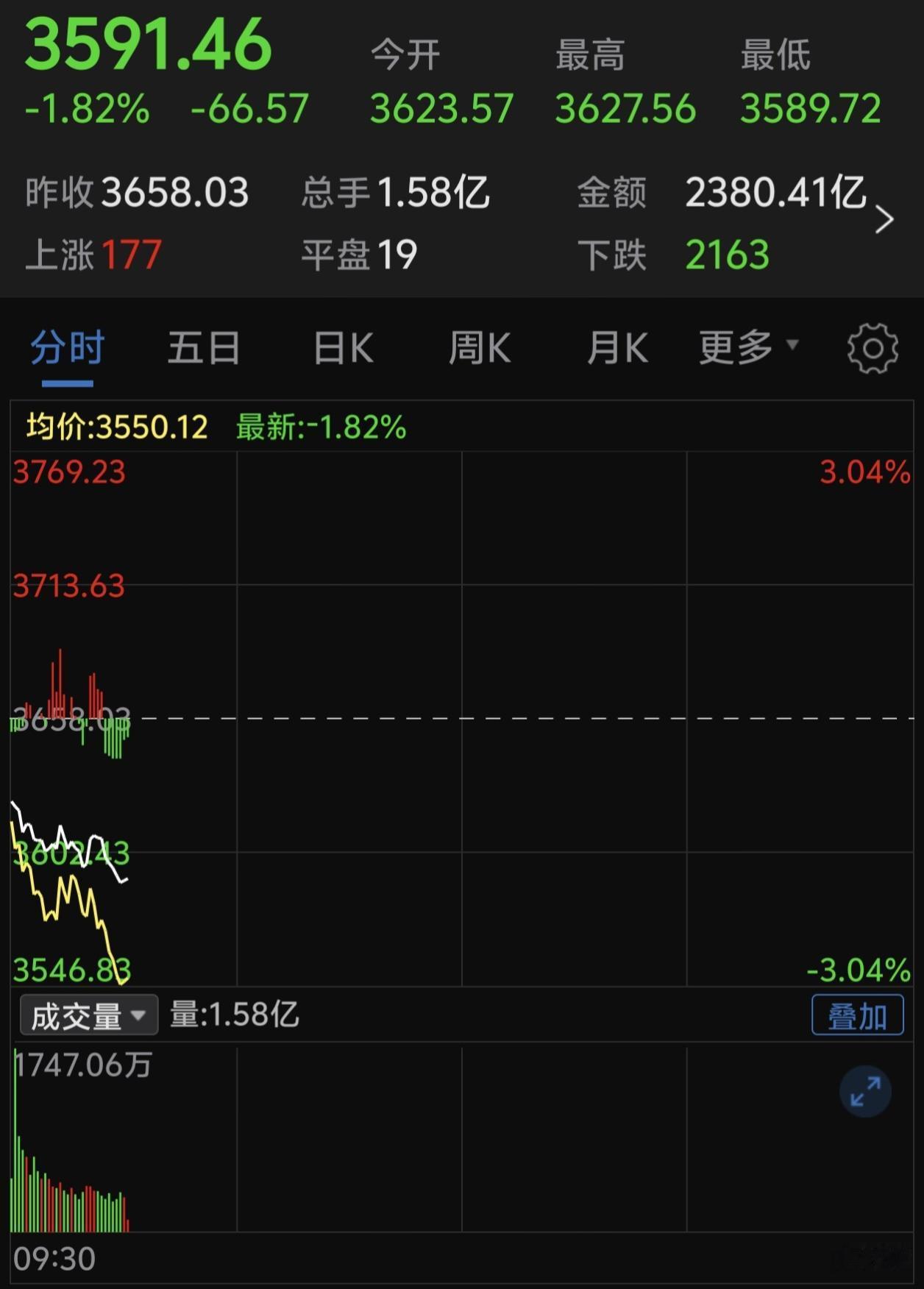 破了，没救了，大A没意外，直接低开35点，最低3585点，大跌72点，下破360