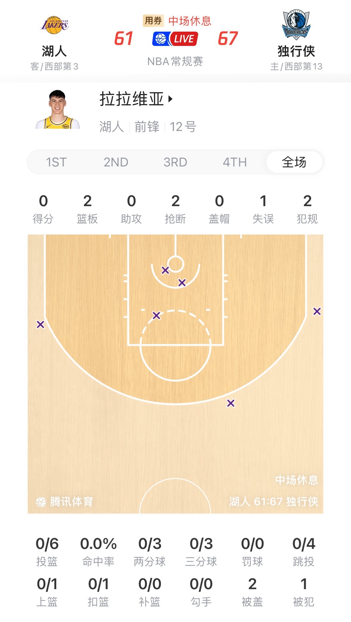 拉哥是首发里面唯一的0分 