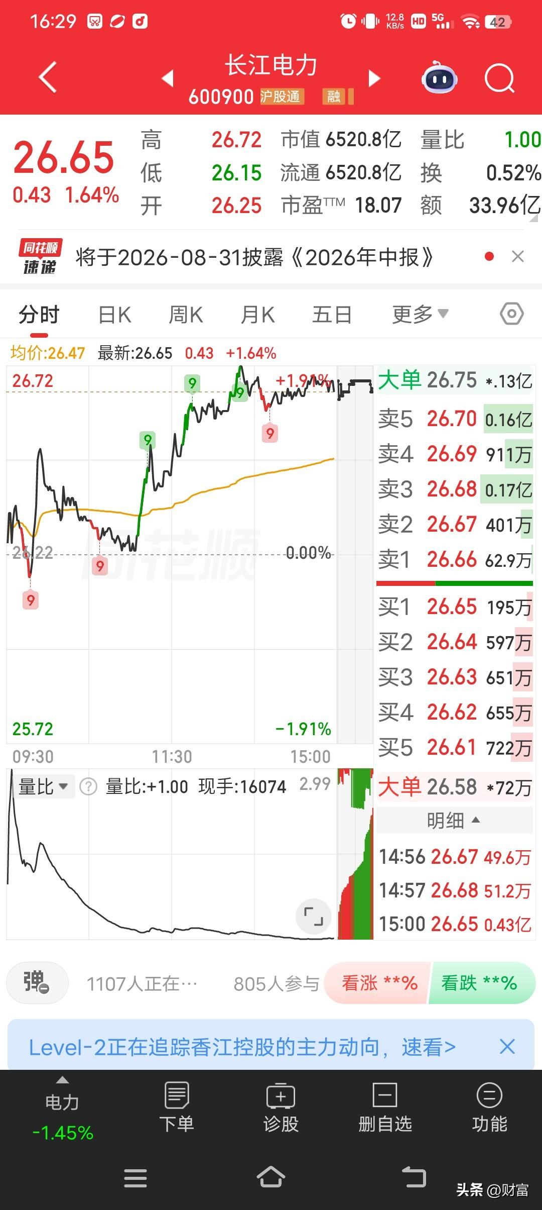 长江电力股价26.65，涨幅1.64%，市场观点对它褒贬不一，有人觉得它是稳健的