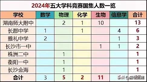 全部集中在长沙衡阳株洲！2024湖南五大竞赛国集27人：湖南师大附中16人、长郡
