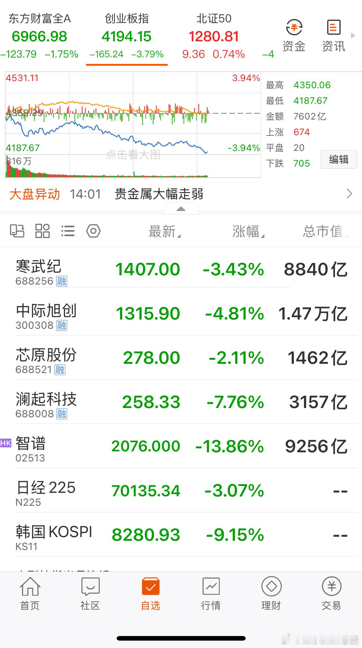 创业板被思密达给带崩了