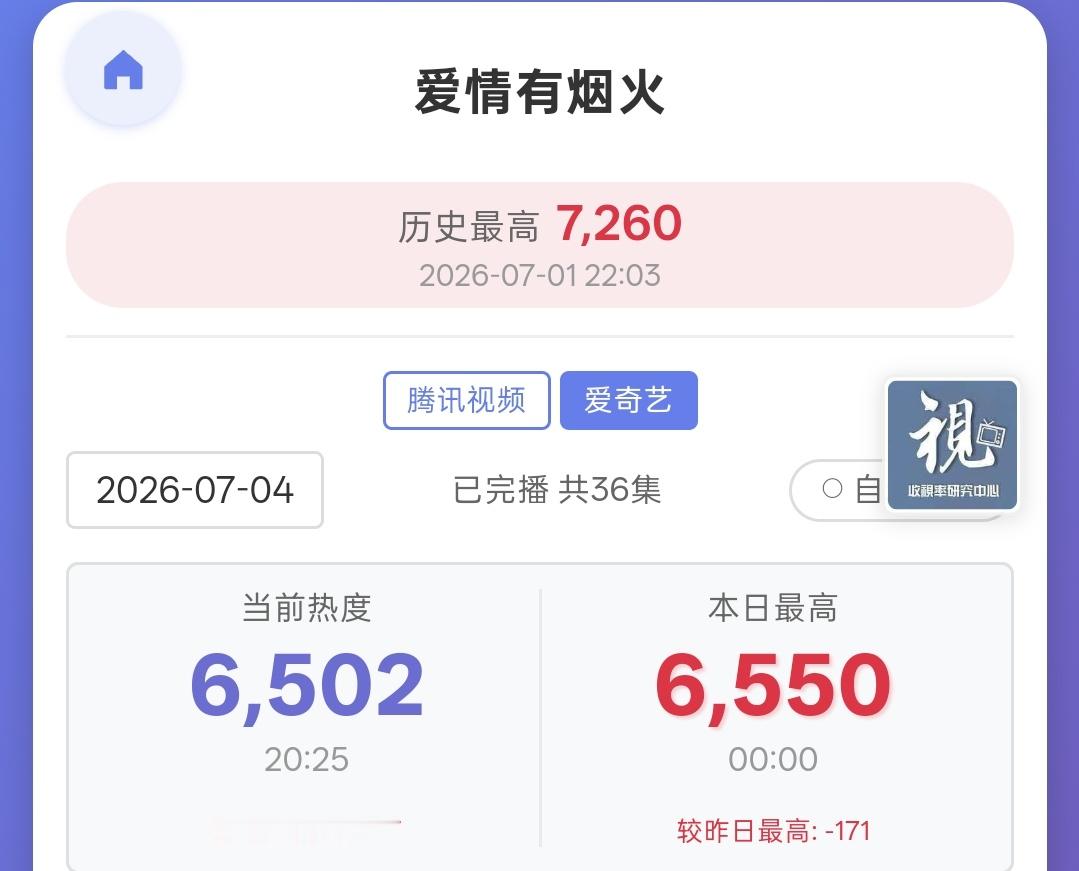 都没到最高热度点，都能冲，加油冲 
