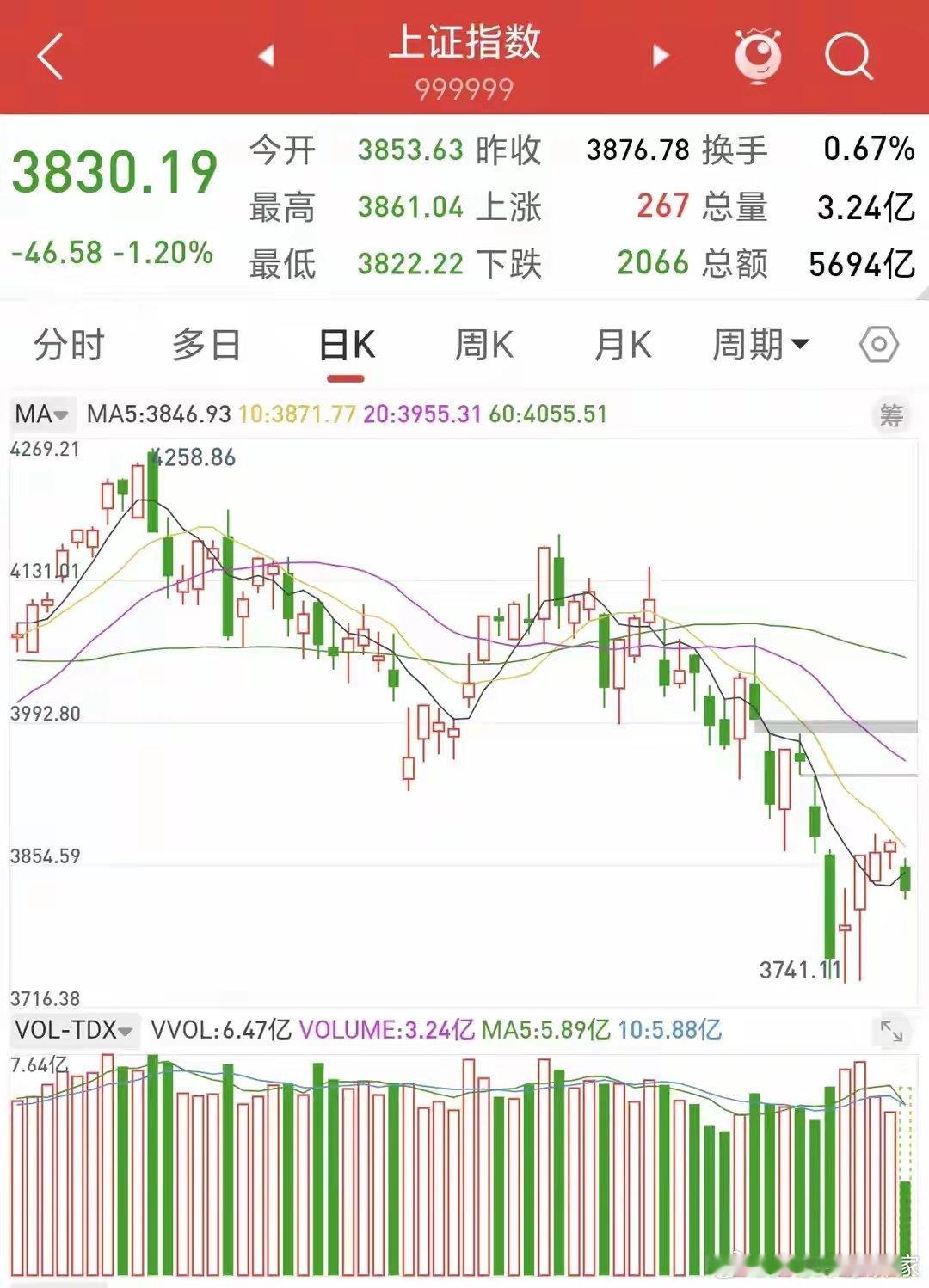 A股:早盘突然加速跳水破3830,种种迹象表明,A股要迎黑色星期五吗?熟悉市场节