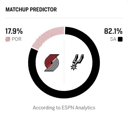 🤔ESPN预测明日季后赛：马刺胜率82.1%，开拓者胜率17.9%马刺vs开拓