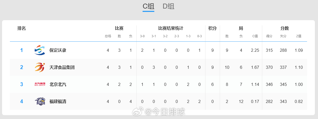 2025-2026中国男排超级联赛 A级季后赛4轮（总第18轮）过后，C组和D组