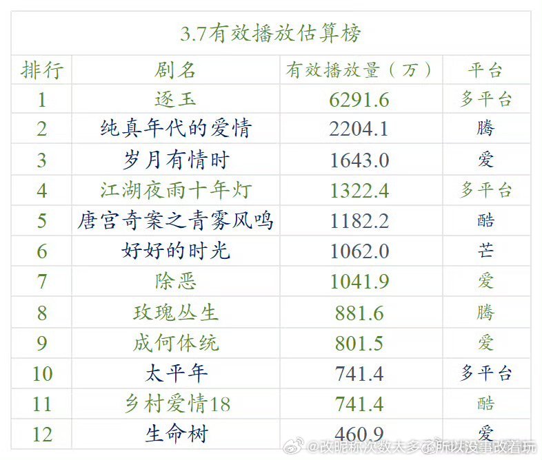 逐玉不需要靠剧情和CP吸粉吧能集均7000（虽然双平台）靠吹一番实绩就可以吸粉固