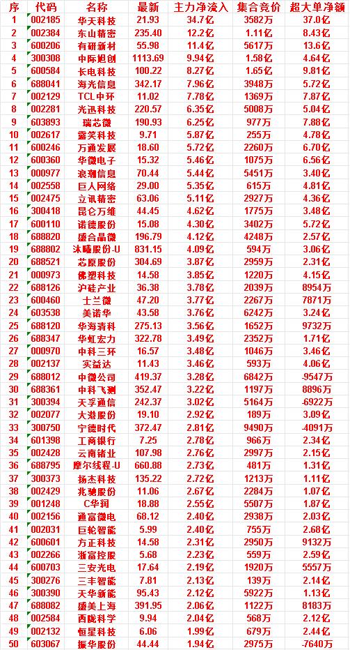 7月7日尾盘30分钟，主力资金“买入的”50名单一览！

三丰智能：净流入 2.