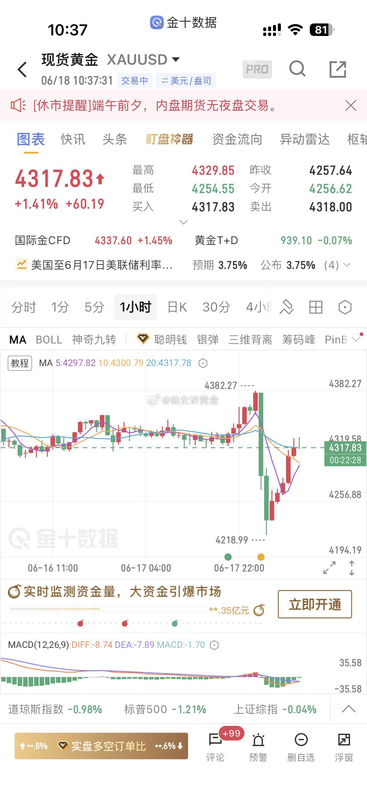 6.18 黄金行情简评：现价（4317）消息面：凌晨美联储议息释放强烈鹰派信号，