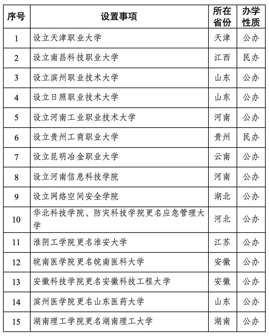 出生人口下降，新增大学却越来越多，这啥逻辑？
大家发现没，2025年新增很多大学