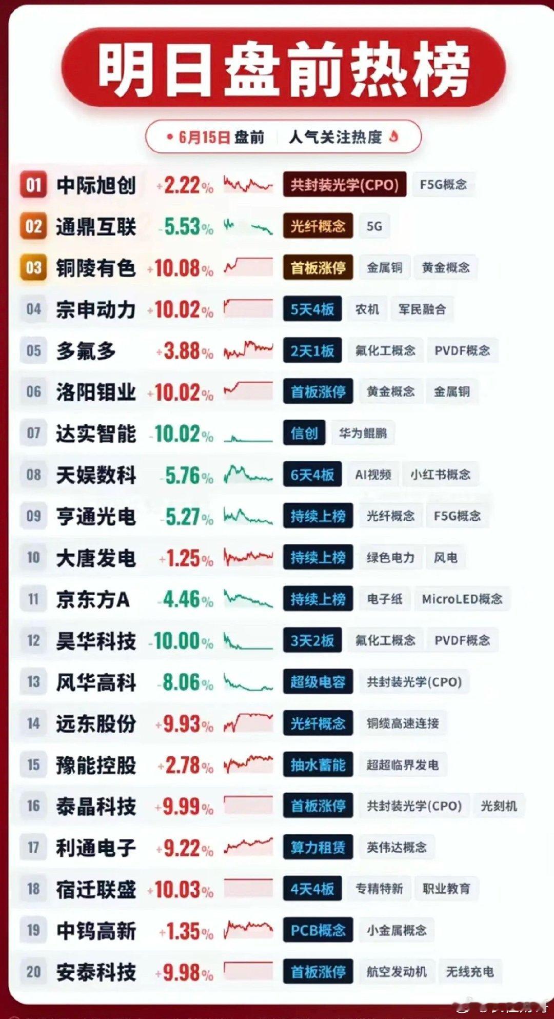 6.15周一  盘前热榜！1.CPO共封装光学2.氟化工3.光纤+绿电4.铜缆高