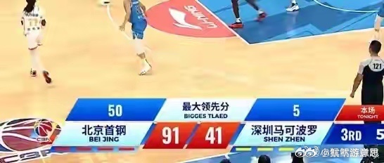 北京男篮狂胜深圳男篮58分 CBA第三轮上演一边倒，北京男篮主场打出统治级表现，