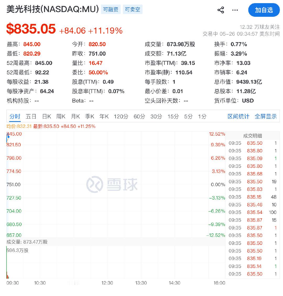 【美光科技总市值9500亿美元创新高】 美光科技大涨超12% 5月26日，美光科