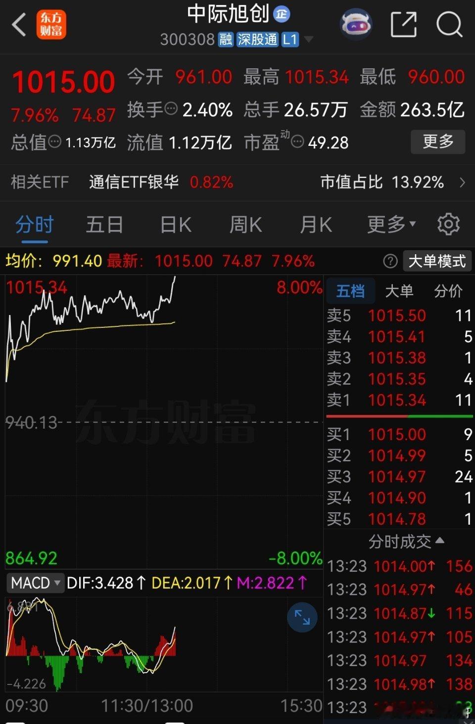 又一个1000元股王横空出世！中际旭创今天一战封王，大涨超7%股价成功突破100