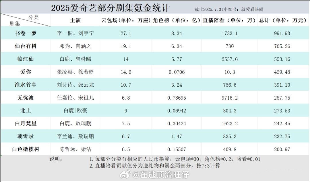 2025爱奇艺剧集氪金统计前十🈶️《书卷一梦》《仙台有树》《临江仙》《爱你》《
