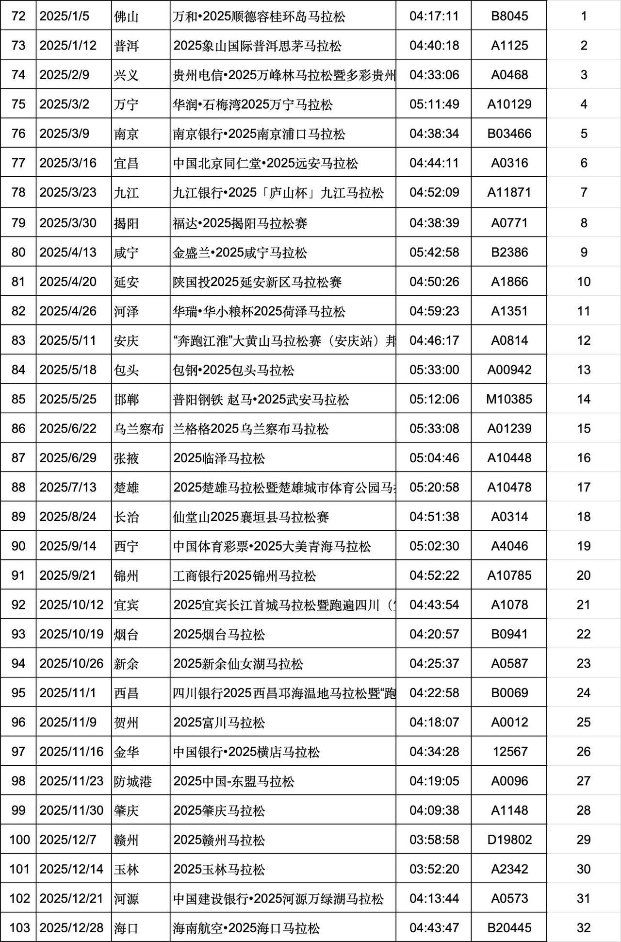 2025年骆林喜跑了多少场马拉松呢？

作为百马跑者，骆林喜是一个严肃跑者，跑马