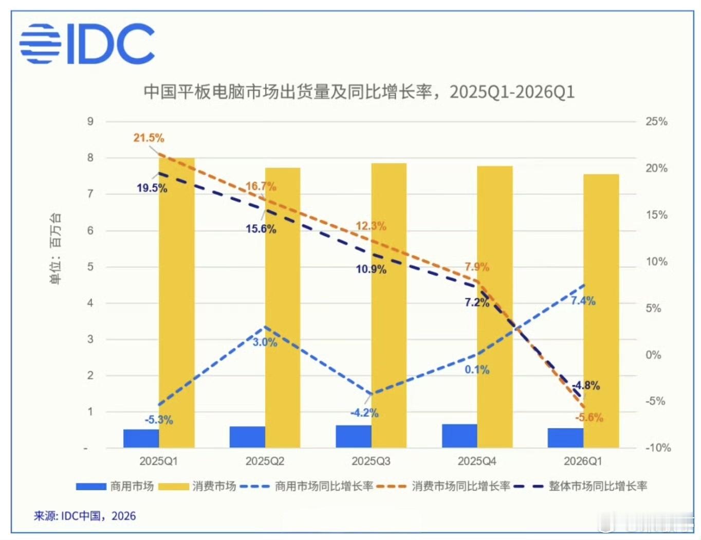 IDC数据：2026Q1中国平板电脑市场出货量TOP5揭晓，分别为华为、苹果、小