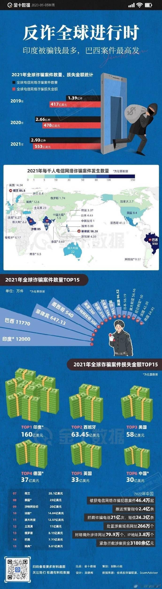 全球电诈，印度被骗钱最多。2021年，印度共报告了1.2亿起诈骗案件，造成约16