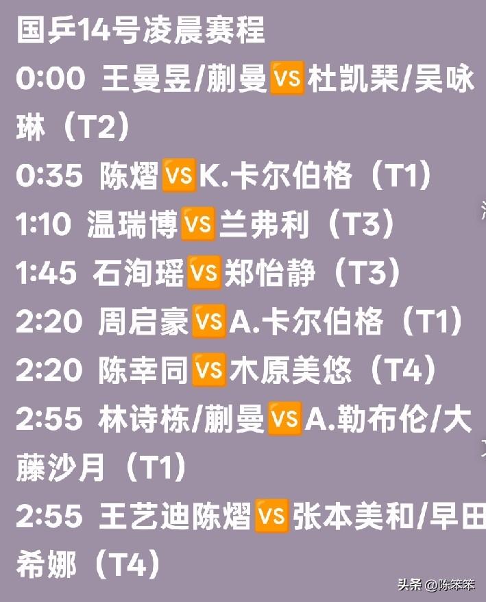 瑞典大满贯今天下半场国乒单打双打轮番上阵。
周启豪、陈熠单打分别对阵卡尔伯格兄妹