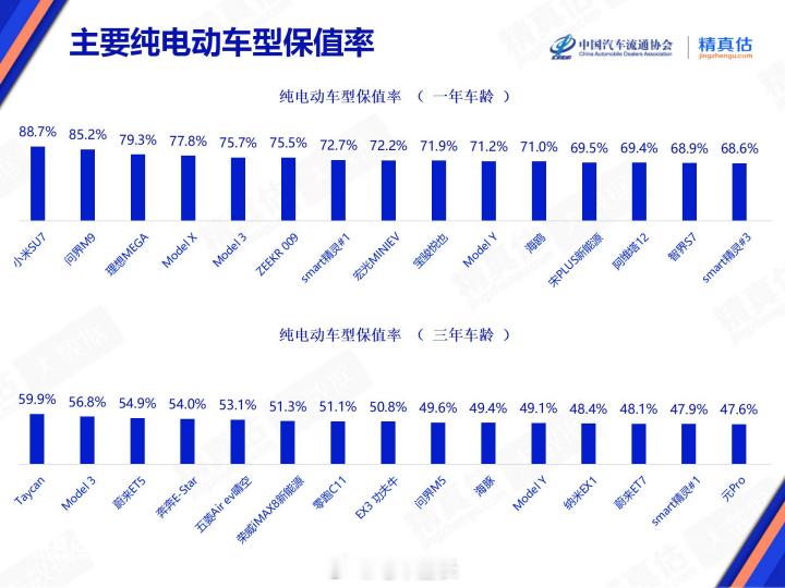 二手新能源汽车集体暴跌现在新车迭代速度很快，几乎每个月都有新车发布会，车型也基本