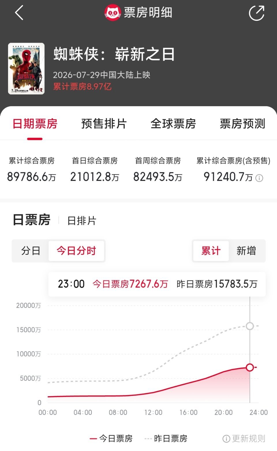 蜘蛛侠崭新之日票房破9亿蜘蛛侠崭新之日总票房破9亿 据平台实时数据，《蜘蛛侠：崭