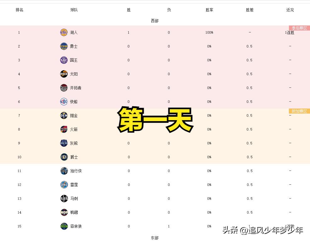 NBA新赛季第一天西部排名湖人榜首，
第二天轮到勇士榜首了，
这是球队高光时刻，