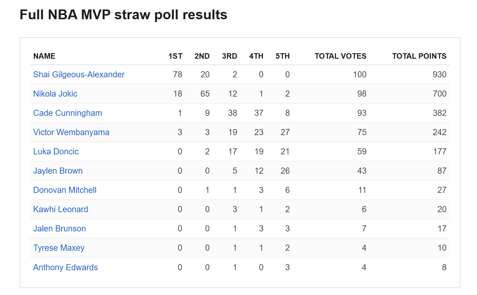 ESPN邀请100名记者进行本赛季常规赛MVP第二次非正式民意调查，亚历山大获得