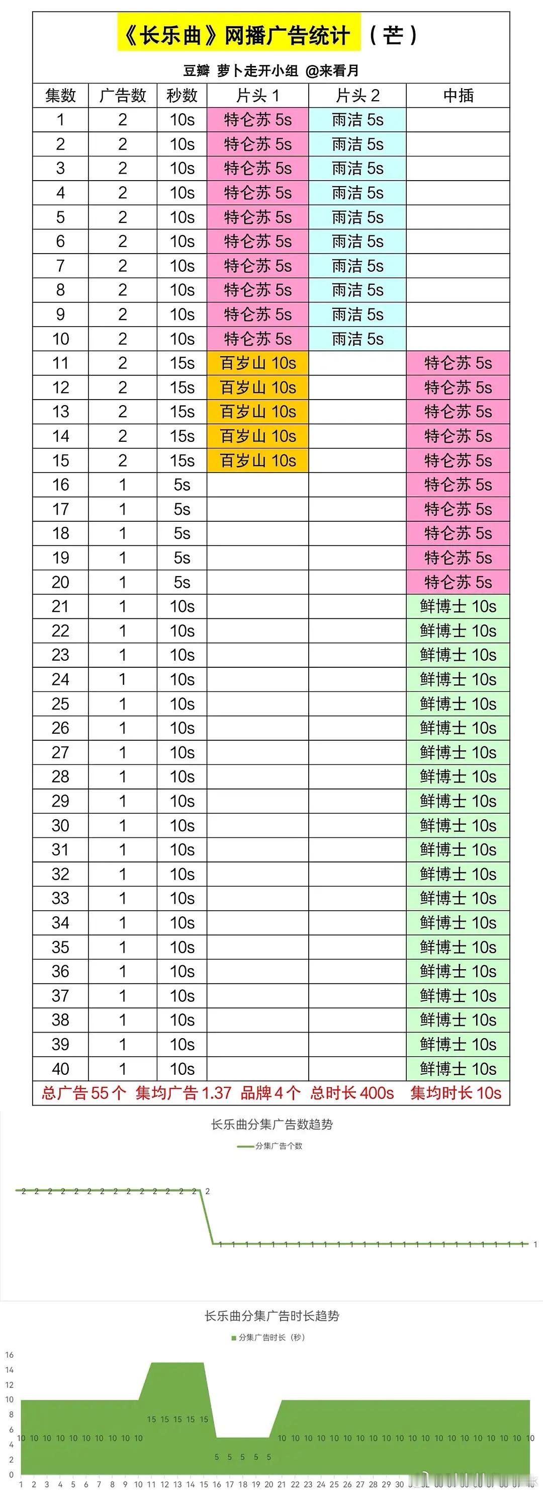 《长乐曲》热播期➕广，全集有广了🎉🎉恭喜  热播期加了20个剧场小广告#长乐
