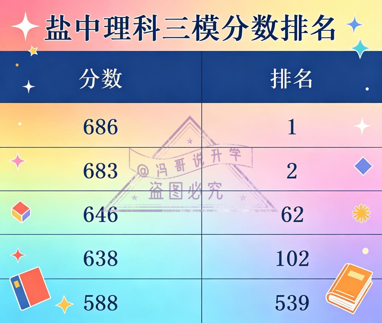 盐城中学的学子和家长们，看过来！理科三模排名全揭秘重磅来袭😃 这次排名犹如一场