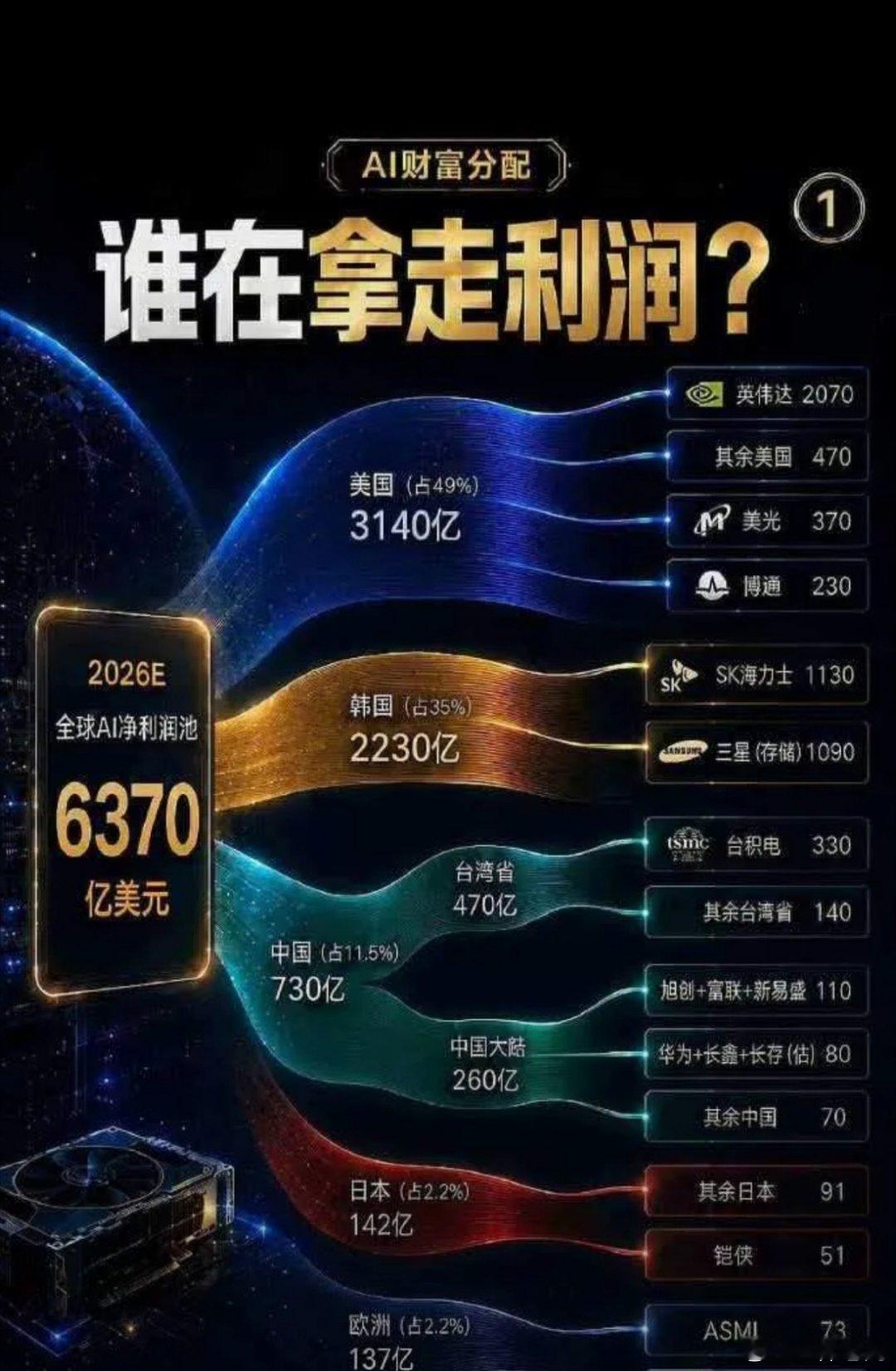 看到一个统计，2026年全球AI利润分配：总共6370亿美元，美国占49%、韩国