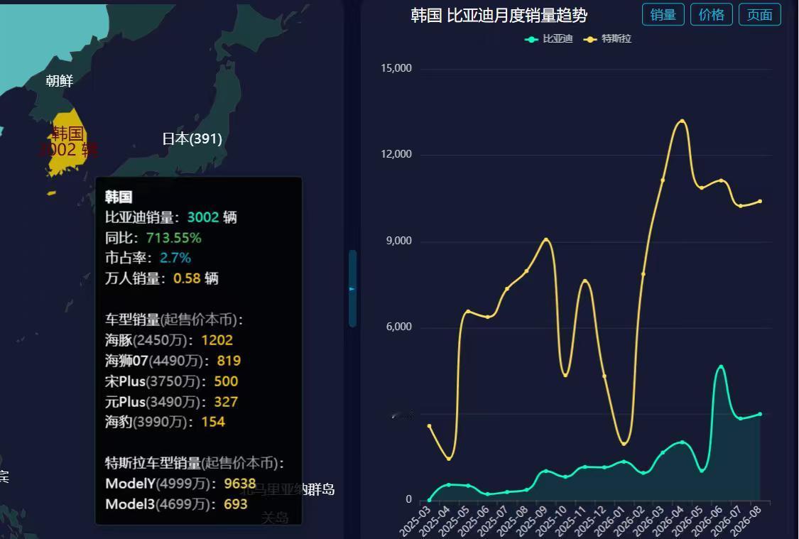 有意思，8月份，比亚迪在韩国销售了3002辆，市占率是2.7%。我又查了一下，8