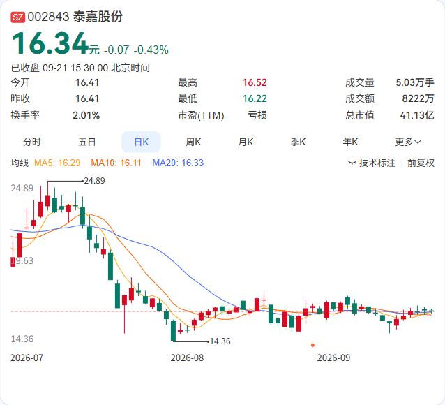 泰嘉股份的整合棋走到最后一步了——吸收合并铂泰电子，同时清算注销长沙荟金。

9