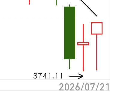 见底3741.11冲上4000只需几天耐心 