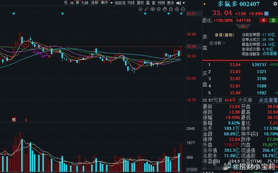 多氟多喜提涨停板，抄作业的宝们舒服吗！ 