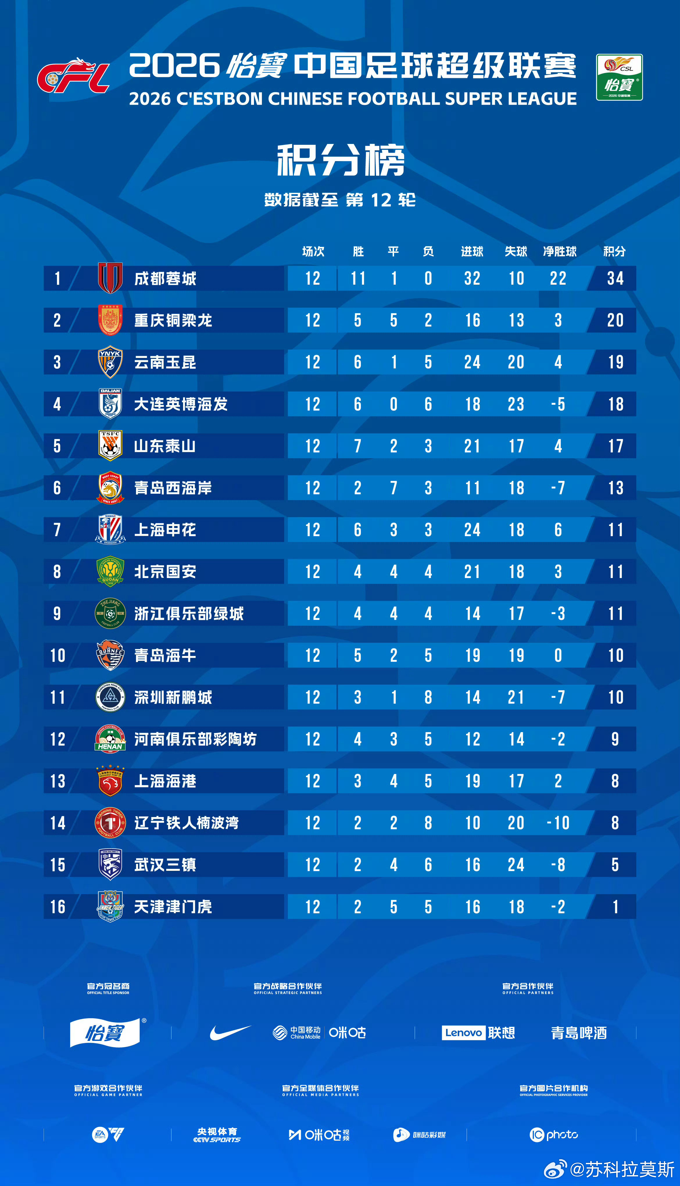 中超河南队 本周二晚，河南彩陶坊将客场挑战天津津门虎。从积分榜形势看，这是联赛中