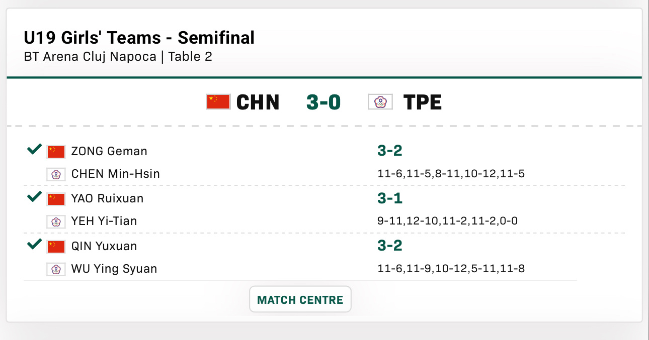 中国队3比0中国台北队晋级 U19女团决赛第一盘：纵歌曼3比2陈忞昕(11-6,