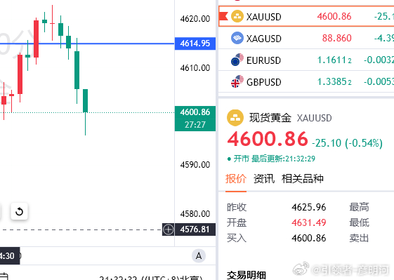 数据利空顺势入场，目的地4580（个人观点，仅供参考！） 
