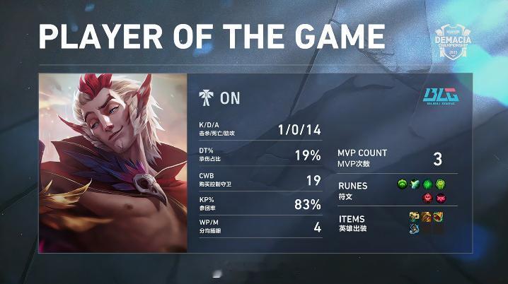 【#2023德玛西亚杯# 决赛BLG 1-0 JDG】

第一局MVP：ON洛！