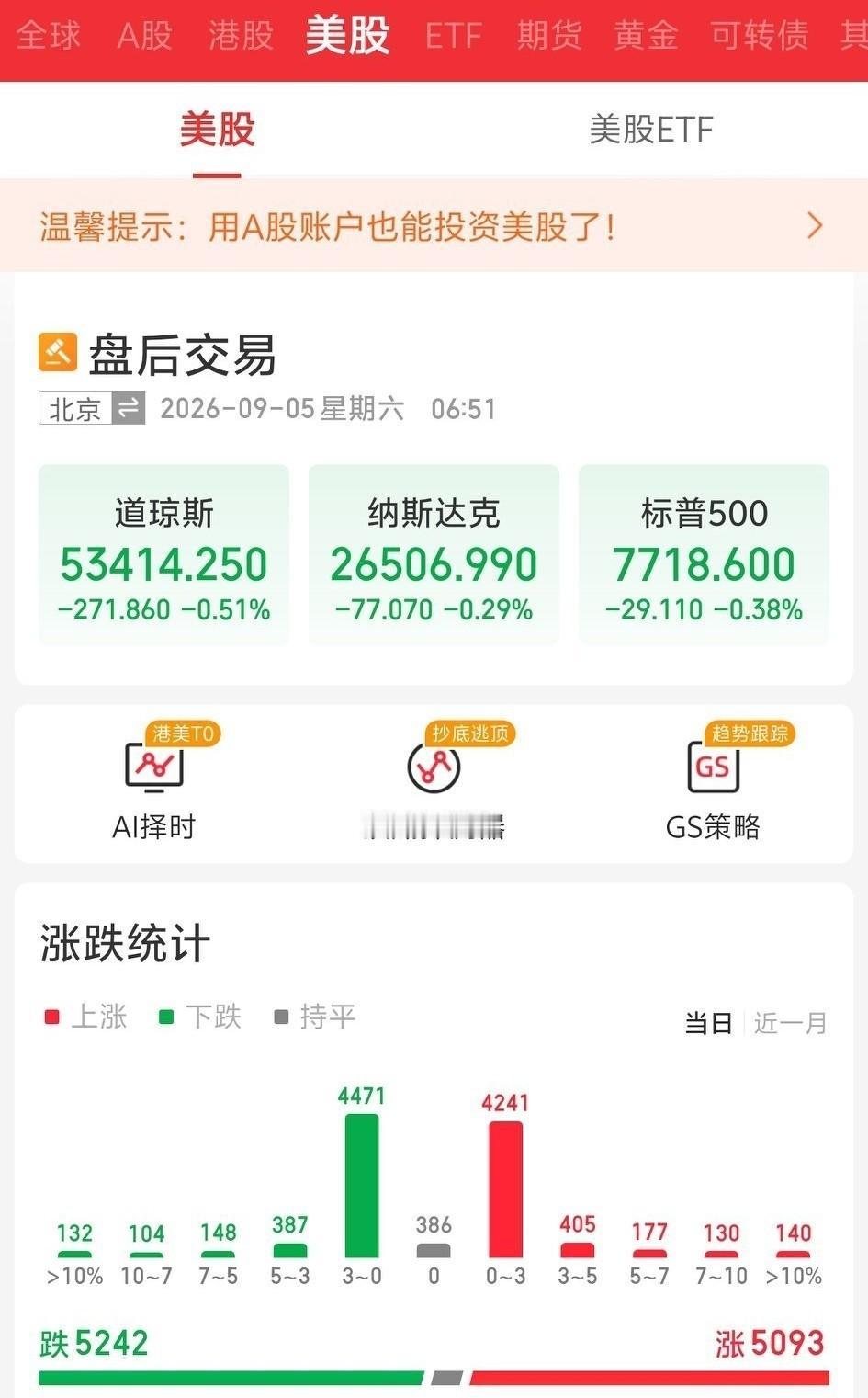 昨天晚上还想着A股冲高回落，下周一还会反人性下跌！

一觉醒来，老美三大指数集体